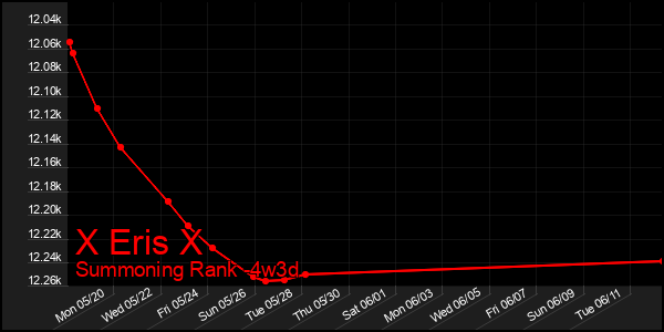 Last 31 Days Graph of X Eris X