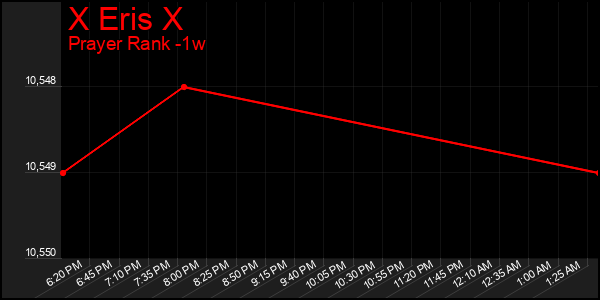 Last 7 Days Graph of X Eris X