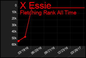 Total Graph of X Essie