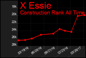 Total Graph of X Essie