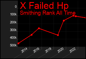 Total Graph of X Failed Hp
