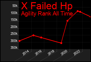 Total Graph of X Failed Hp