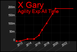 Total Graph of X Gary
