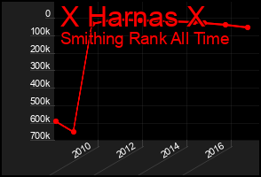 Total Graph of X Harnas X