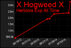 Total Graph of X Hogweed X