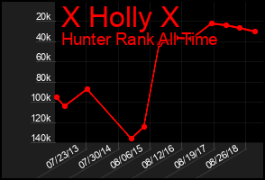 Total Graph of X Holly X