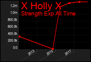 Total Graph of X Holly X