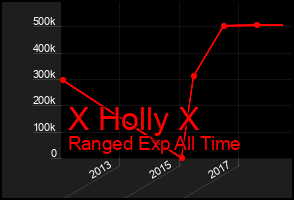 Total Graph of X Holly X