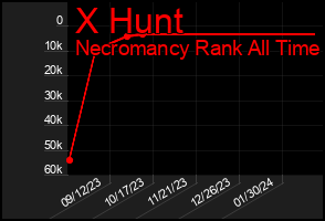 Total Graph of X Hunt
