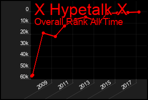 Total Graph of X Hypetalk X