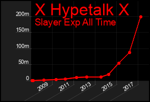 Total Graph of X Hypetalk X
