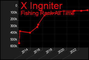 Total Graph of X Ingniter