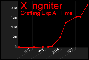 Total Graph of X Ingniter