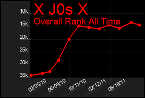 Total Graph of X J0s X