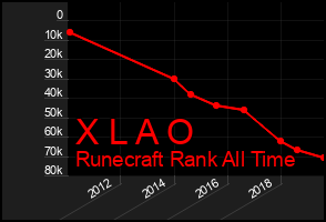 Total Graph of X L A O