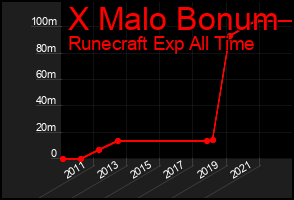 Total Graph of X Malo Bonum
