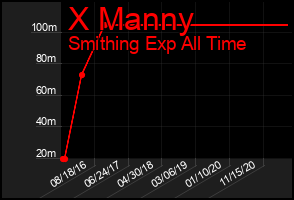 Total Graph of X Manny