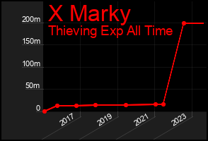 Total Graph of X Marky