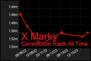 Total Graph of X Marky