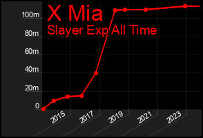 Total Graph of X Mia