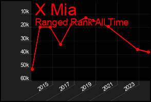 Total Graph of X Mia