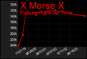 Total Graph of X Morse X