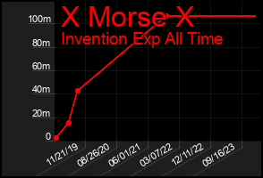 Total Graph of X Morse X