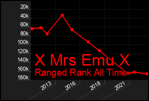 Total Graph of X Mrs Emu X