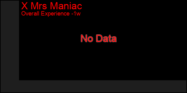 1 Week Graph of X Mrs Maniac