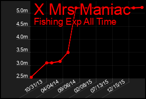 Total Graph of X Mrs Maniac