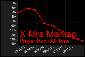 Total Graph of X Mrs Maniac