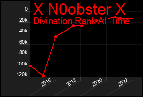 Total Graph of X N0obster X