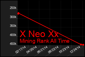 Total Graph of X Neo Xx