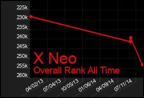 Total Graph of X Neo