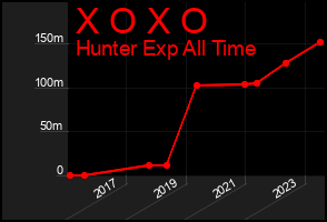 Total Graph of X O X O
