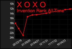 Total Graph of X O X O