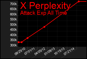 Total Graph of X Perplexity