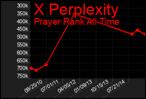 Total Graph of X Perplexity