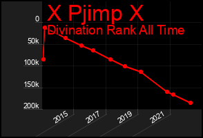 Total Graph of X Pjimp X