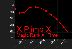 Total Graph of X Pjimp X