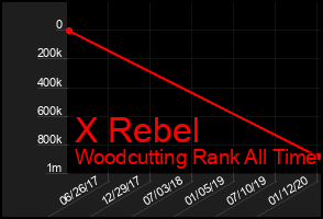 Total Graph of X Rebel