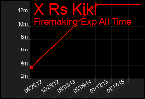 Total Graph of X Rs Kiki