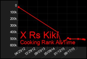 Total Graph of X Rs Kiki