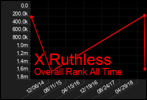 Total Graph of X Ruthless