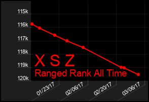Total Graph of X S Z