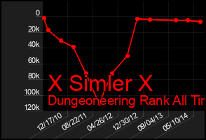 Total Graph of X Simler X