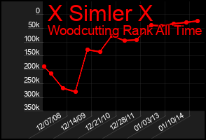 Total Graph of X Simler X