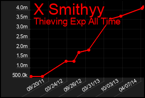 Total Graph of X Smithyy