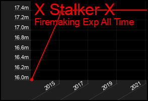 Total Graph of X Stalker X
