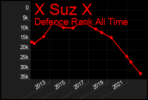 Total Graph of X Suz X